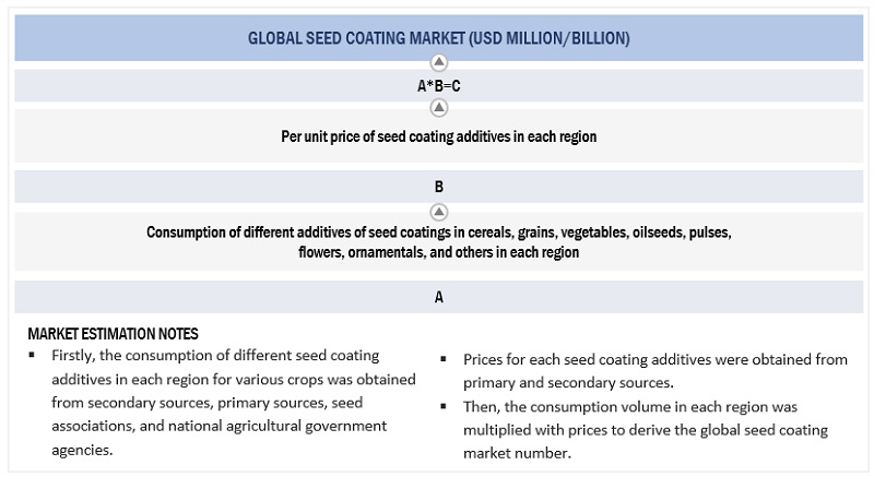 Seed Coating Market Bottom-Up Approach