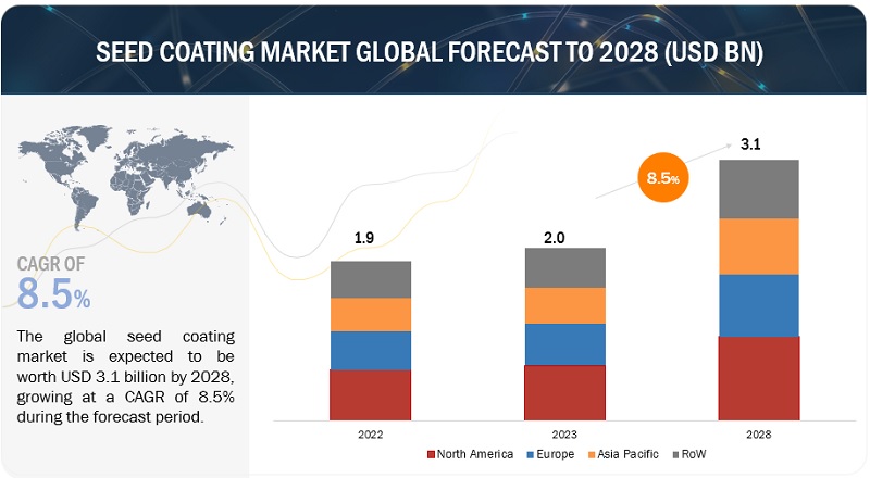 Seed Coating Market