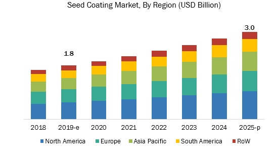 Seed Coating Market