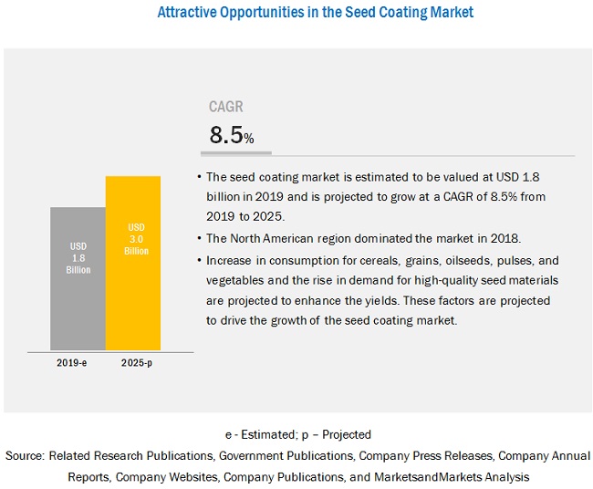 Seed Coating Market