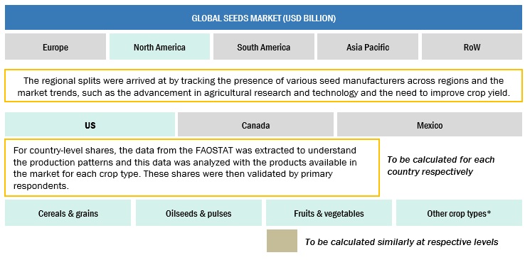 Seeds Market  Size, and Share