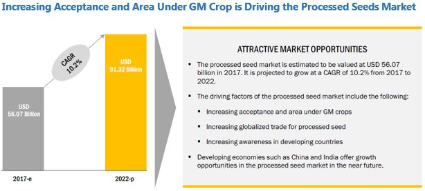 Process Equipment Market for Seed Industry