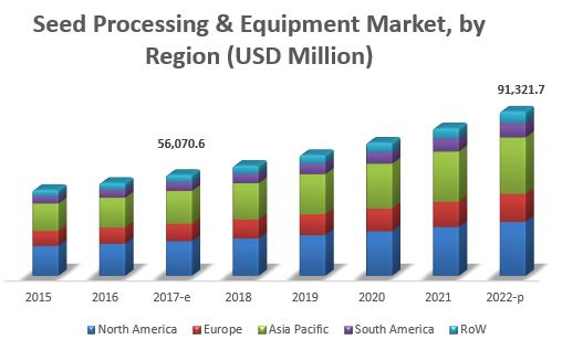 Process Equipment Market for Seed Industry