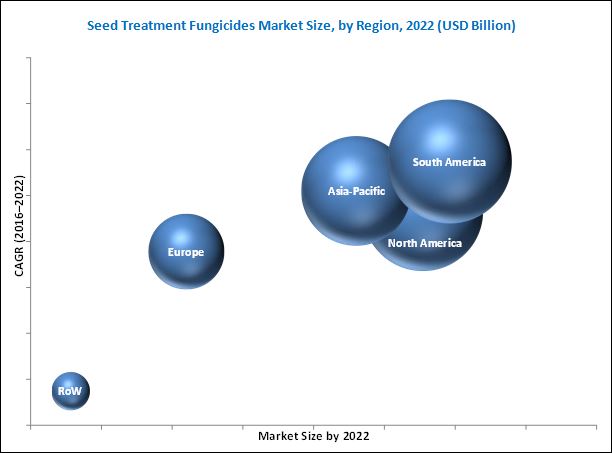 Seed Treatment Fungicides Market