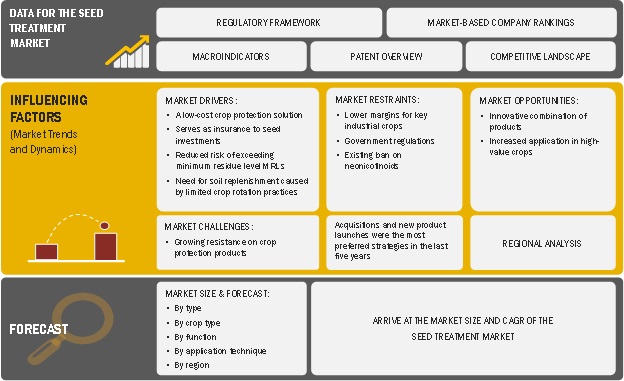 Seed Treatment Market