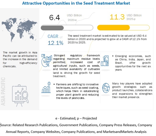 Seed Treatment Market