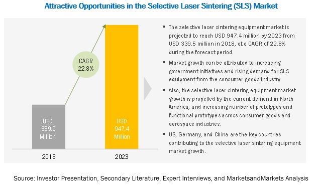 Selective Laser Sintering Equipment Market