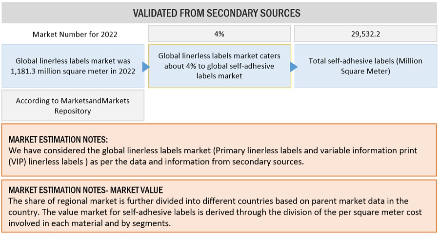 Self-Adhesive Labels Market Size, and Share 