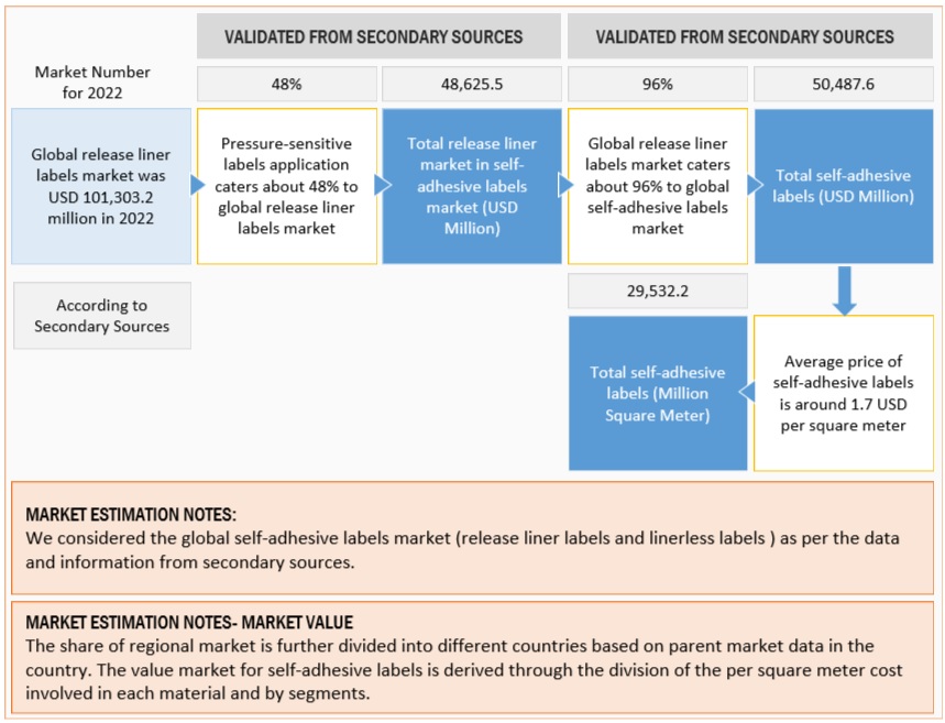 Self-Adhesive Labels Market Size, and Share 