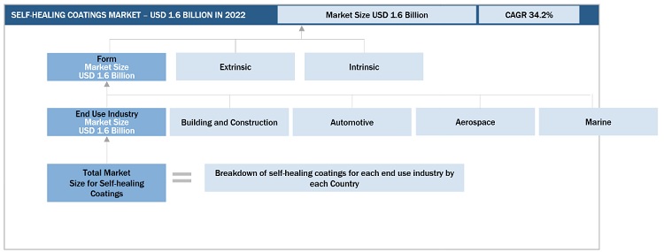 Self-Healing Coatings Market Size, and Share 