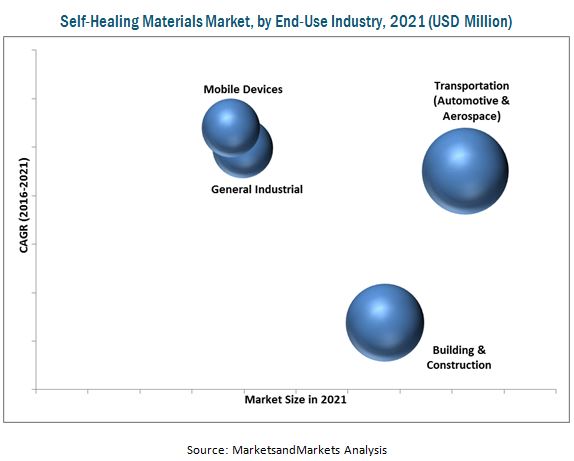 Self-Healing Materials Market