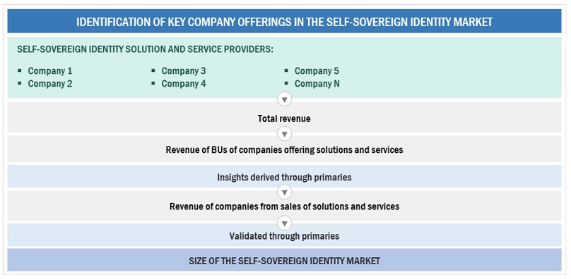 Self-Sovereign Identity (SSI)  Market Bottom Up Approach
