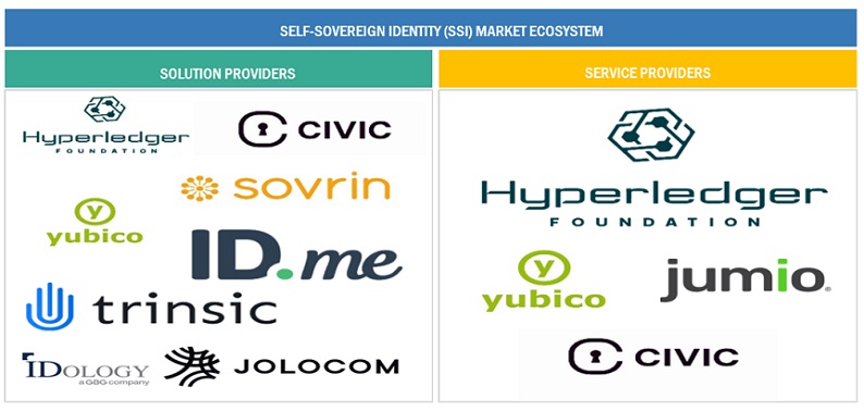 Top Companies in Self-Sovereign Identity (SSI) Market