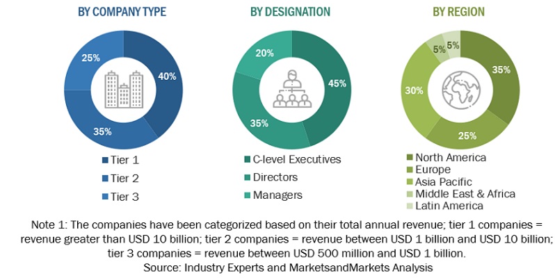 Self-Sovereign Identity (SSI)  Market Size, and Share