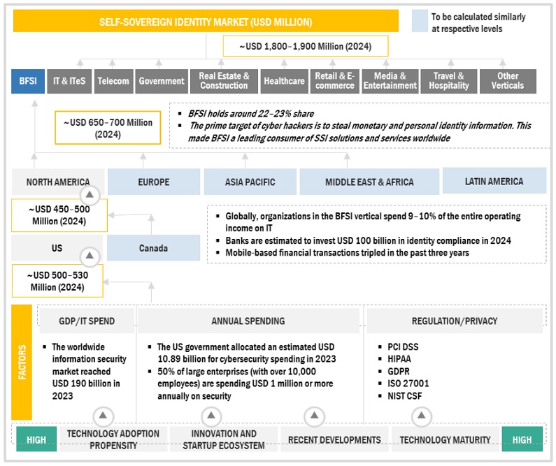 Self-Sovereign Identity (SSI)  Market Top Down Approach