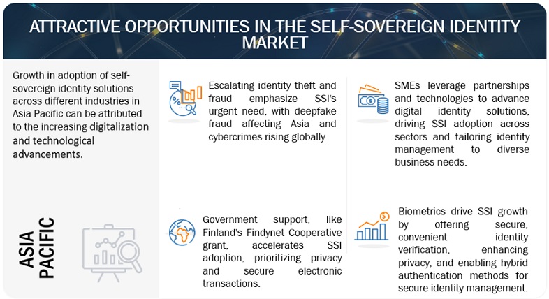 Self-Sovereign Identity (SSI) Market Opportunities
