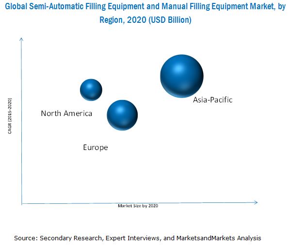 Semi-Automatic and Manual Filling Equipment Market