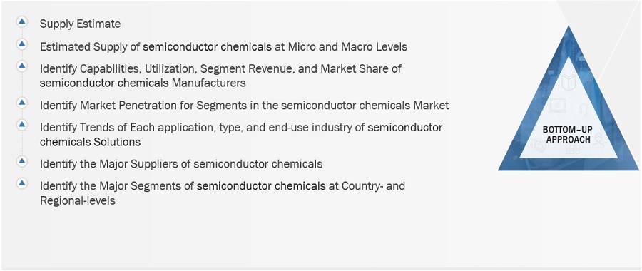 Semiconductor Chemicals Market Size, and Share 