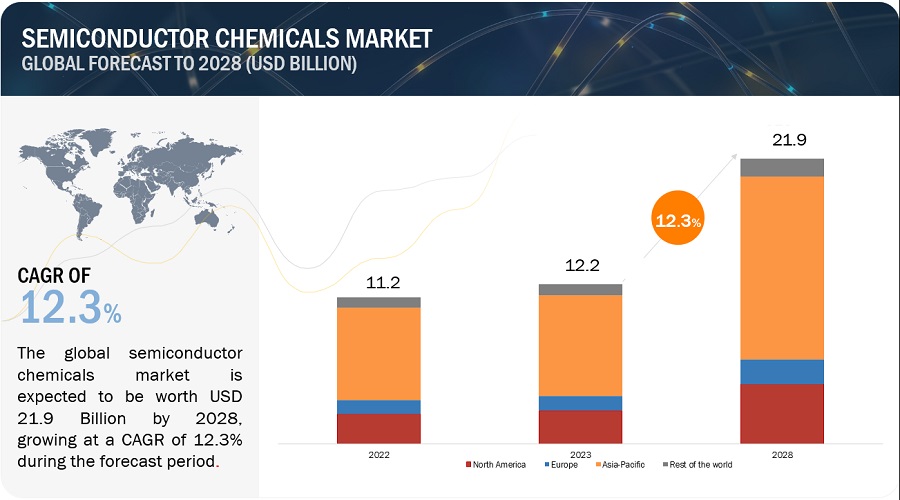 Semiconductor Chemicals Market