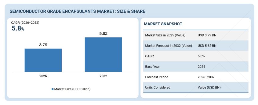 Semiconductor Grade Encapsulants Market