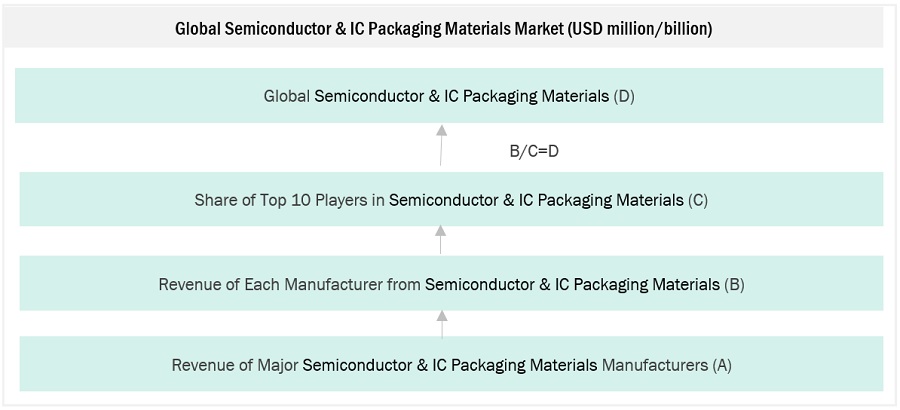 Semiconductor & IC packaging materials Market Size, and Share 