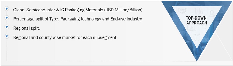 Semiconductor & IC packaging materials Market Size, and Share 