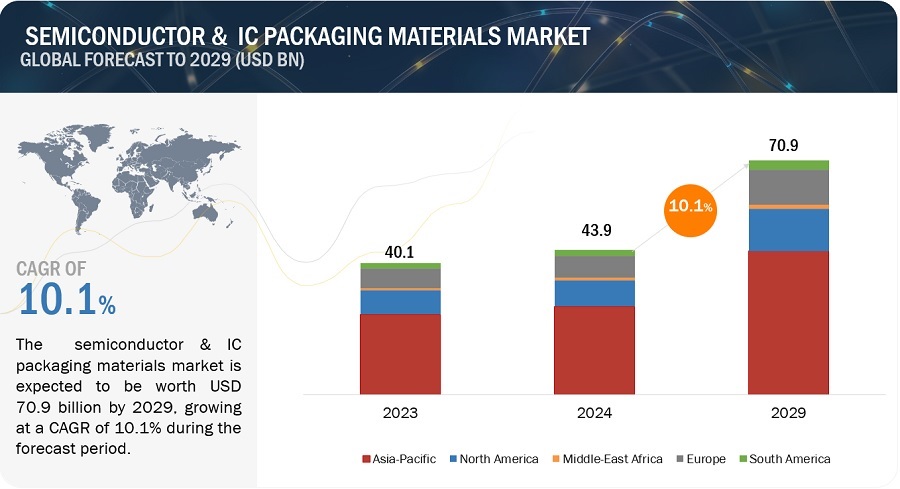 Semiconductor & IC Packaging Materials Market
