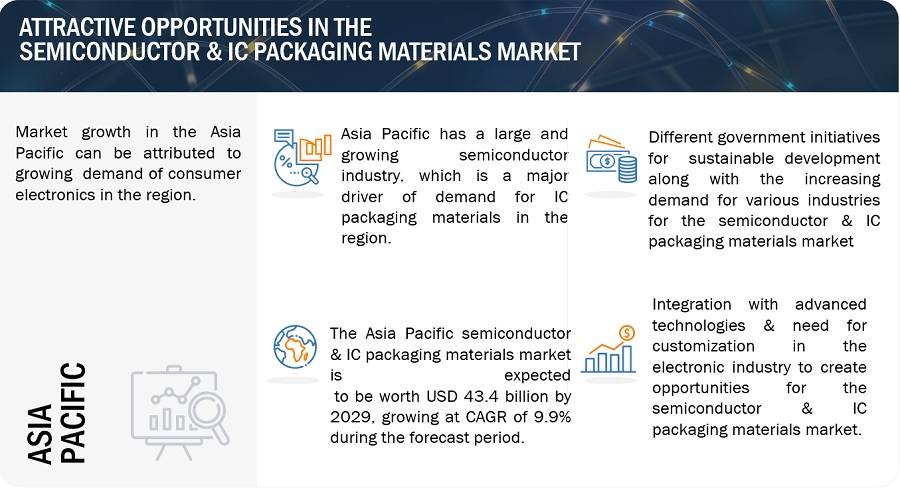 Semiconductor & IC packaging materials Market
