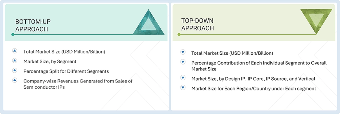 Semiconductor silicon Intellectual Property IP market Top Down and Bottom Up Approach