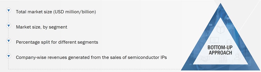 Semiconductor Intellectual Property (IP) Market
 Size, and Bottom-Up Approach