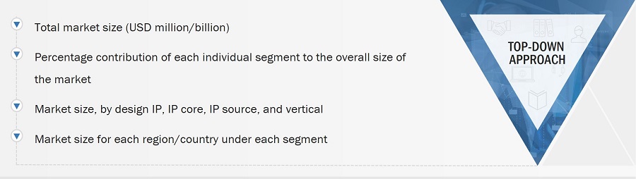 Semiconductor Intellectual Property (IP) Market
 Size, and Top-Down Approach