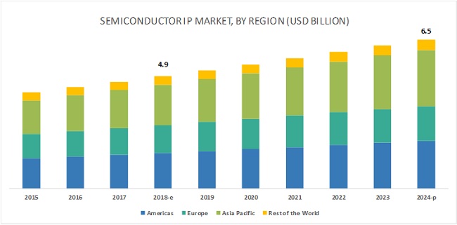 Semiconductor (Silicon) IP Market