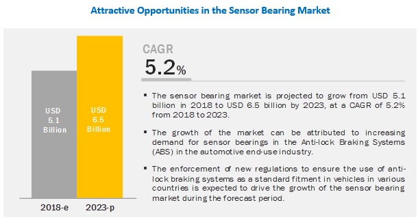 Sensor Bearing Market