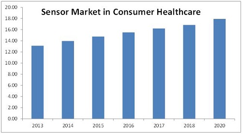 Sensor Market in Consumer Healthcare