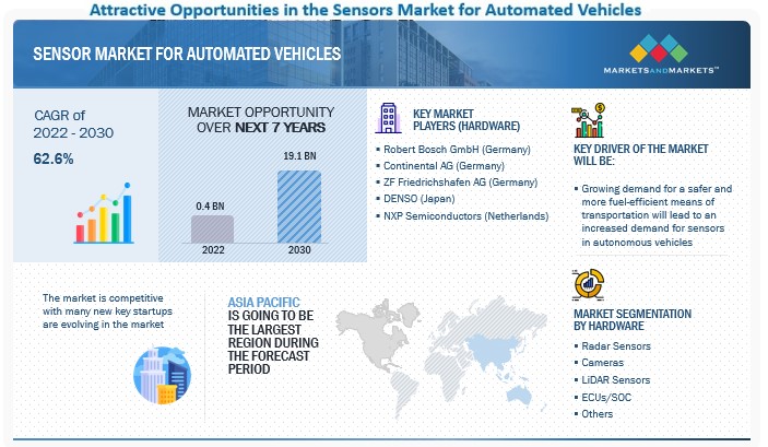 Sensor Market for Automated Vehicles