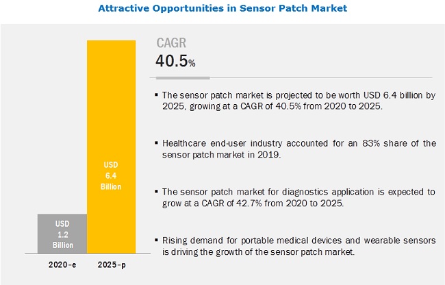 Sensor Patch Market