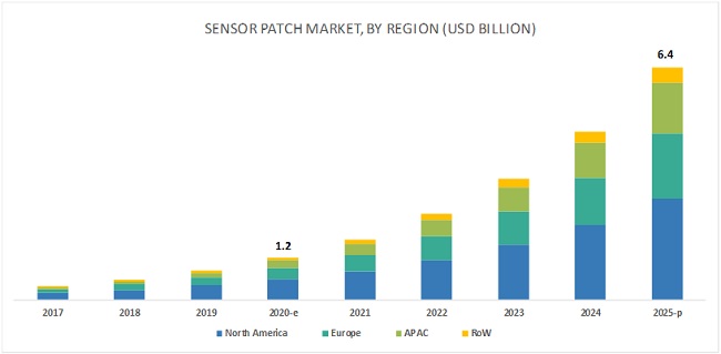 Sensor Patch Market