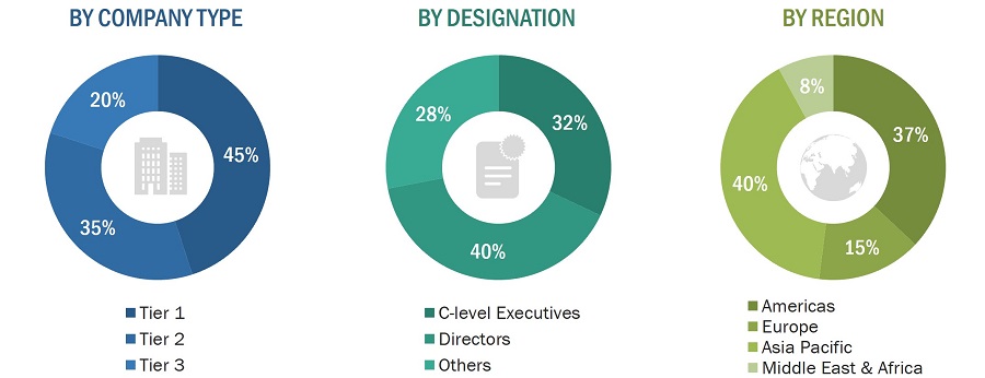 Medical Sensors Market
 Size, and Share