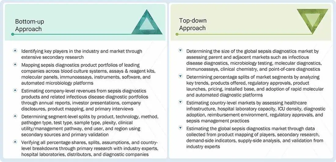 Sepsis Diagnostics Market Top Down and Bottom Up Approach
