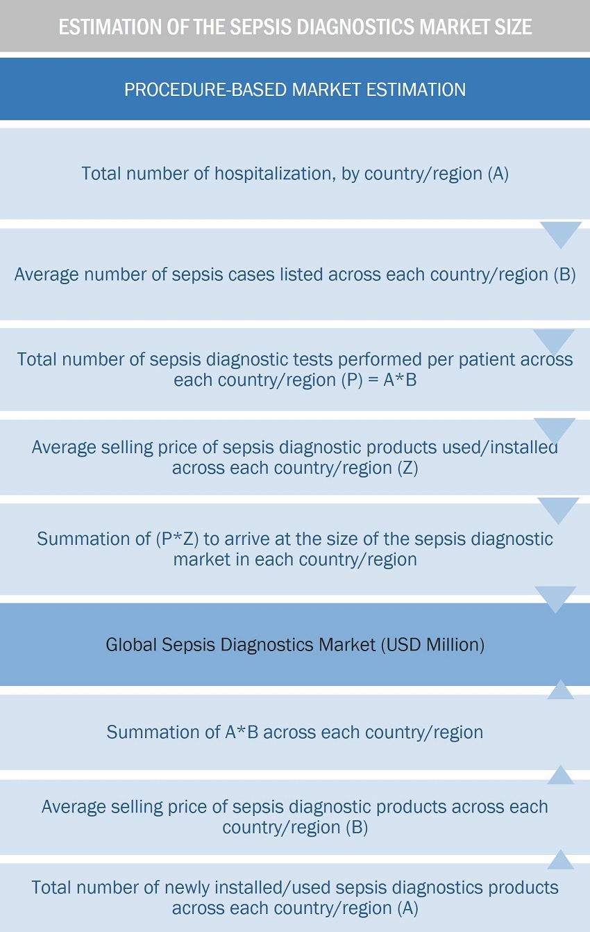 Sepsis Diagnostics Market Size Estimation