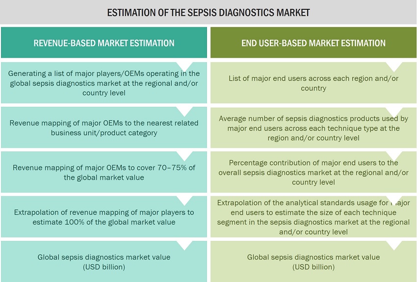 Sepsis Diagnostics Market Size Estimation