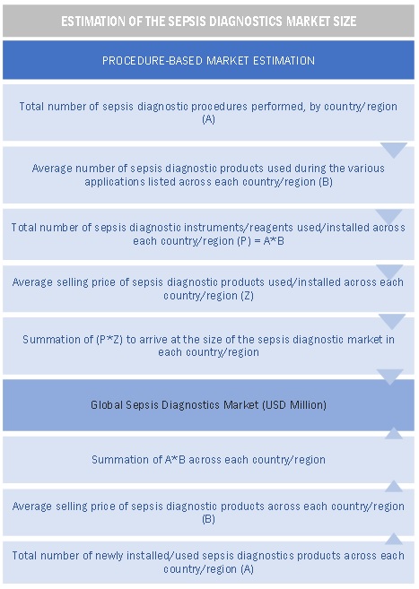 Sepsis Diagnostics Market Size Estimation