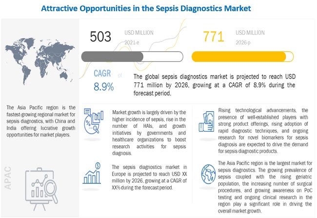 Rising Demand For Sepsis Diagnostics Market