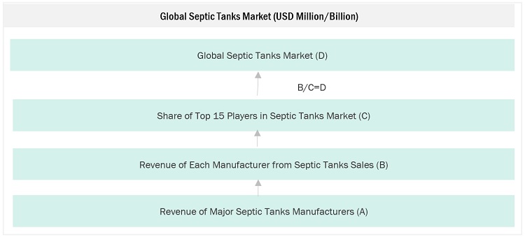Septic Tanks Market Size, and Share 