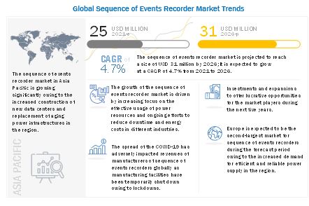 Sequence of Events Recorder Market 