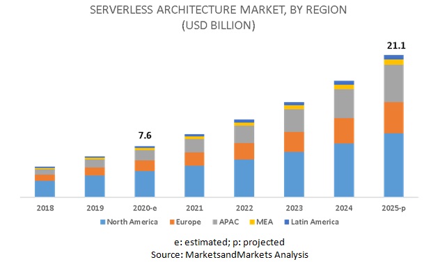 Serverless Architecture Market by Region
