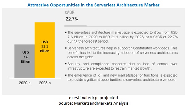 Serverless Architecture Market