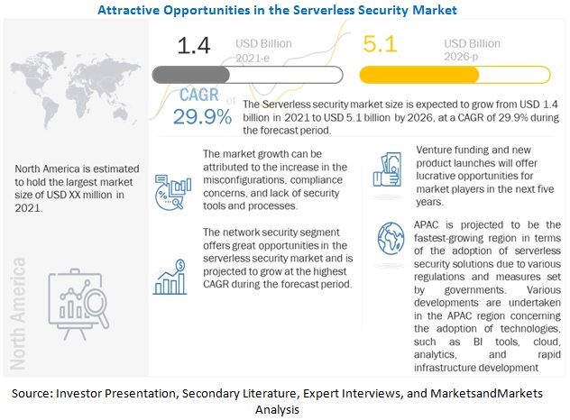 Serverless Security Market