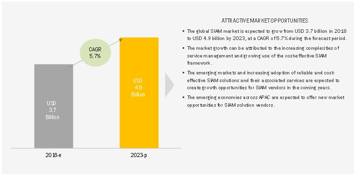 Service Integration and Management (SIAM) Market