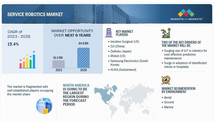 Service Robotics Market